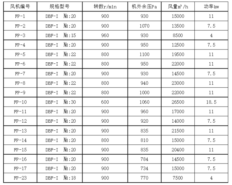柜式离心风机基本性能参数
